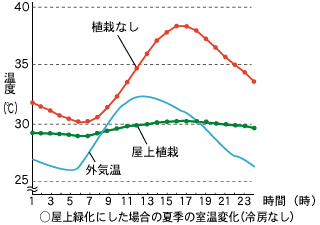 部屋の温度は大幅に低下します